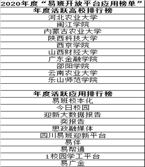 我校位列“易班开放平台应用榜单”年度活跃高校排行榜全国共建高校第六