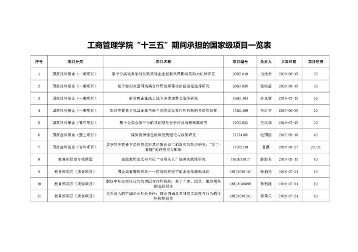 11“十三五”期间我院教师承担国家级项目一览表_页面_1