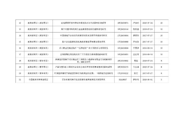 11“十三五”期间我院教师承担国家级项目一览表_页面_2